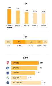 SKY 출신,  스카웃 제안 많이 받는다··· 직군별 1위 &#39;소프트웨어 개발자&#39;