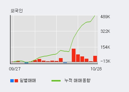 '카리스국보' 5% 이상 상승, 전일 외국인 대량 순매수