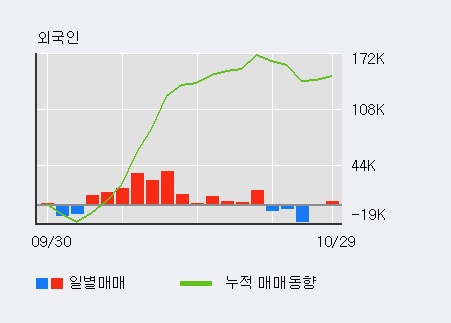 '상상인증권' 5% 이상 상승, 외국인 10일 연속 순매수(17.3만주)