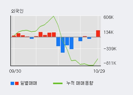 '삼성제약' 5% 이상 상승, 전일 외국인 대량 순매수