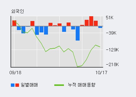 '동양' 5% 이상 상승, 주가 20일 이평선 상회, 단기·중기 이평선 역배열
