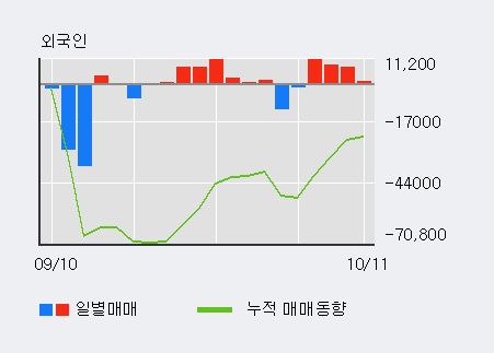 '조비' 5% 이상 상승, 외국인, 기관 각각 4일, 4일 연속 순매수