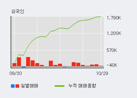 '고려산업' 5% 이상 상승, 외국인 8일 연속 순매수(43.4만주)