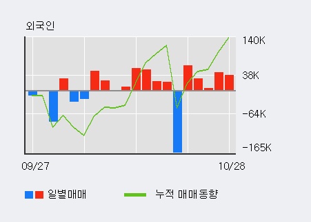 '보락' 5% 이상 상승, 전일 외국인 대량 순매수