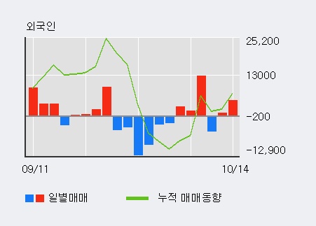 '한국화장품제조' 5% 이상 상승, 기관 3일 연속 순매수(117주)