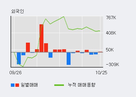 '영진약품' 5% 이상 상승, 단기·중기 이평선 정배열로 상승세