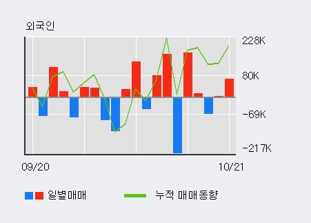 '한창' 5% 이상 상승, 기관 6일 연속 순매수(2.2만주)