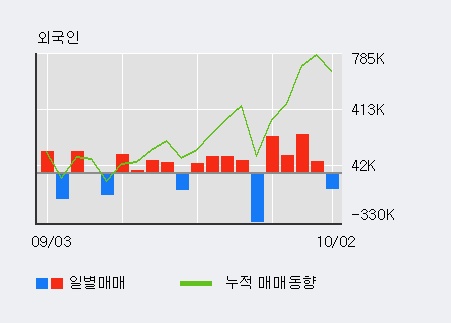 '모나미' 5% 이상 상승, 주가 5일 이평선 상회, 단기·중기 이평선 역배열