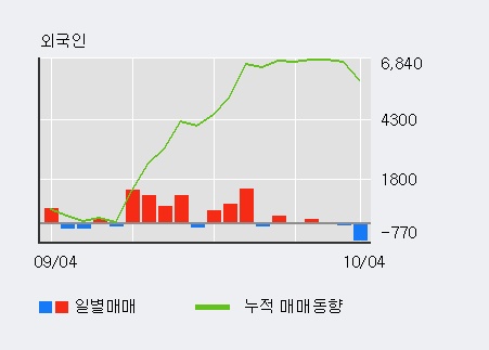 '대림B&Co' 5% 이상 상승, 주가 60일 이평선 상회, 단기·중기 이평선 역배열