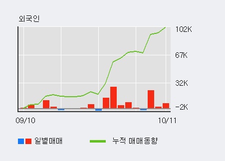 '이수화학' 52주 신고가 경신, 기관 3일 연속 순매수(5.0만주)