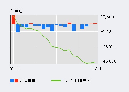 '대한유화' 5% 이상 상승, 전일 기관 대량 순매수