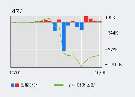 '윌비스' 5% 이상 상승, 외국인 4일 연속 순매수(13.1만주)