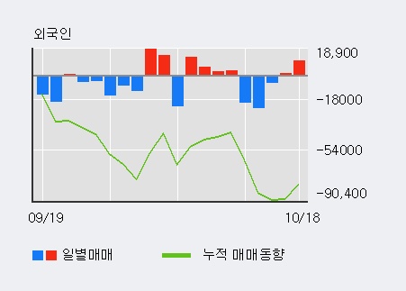 '대양금속' 5% 이상 상승, 최근 3일간 외국인 대량 순매수