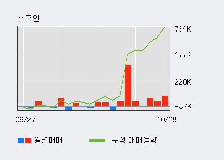 '한올바이오파마' 5% 이상 상승, 전일 외국인 대량 순매수