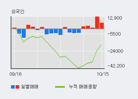 'KC그린홀딩스' 5% 이상 상승, 외국인 5일 연속 순매수(2.5만주)