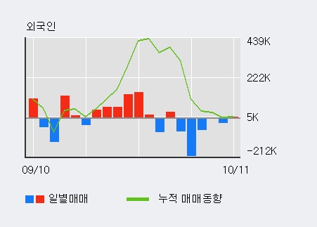 '포스코엠텍' 10% 이상 상승, 주가 반등으로 5일 이평선 넘어섬, 단기 이평선 역배열 구간