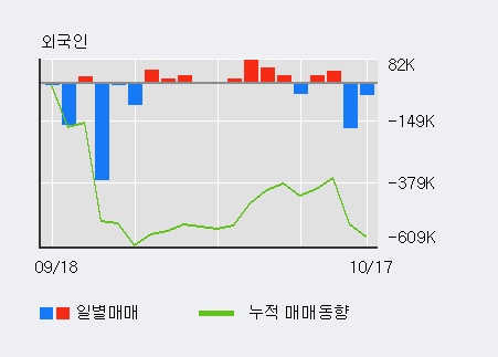 '퍼스텍' 5% 이상 상승, 최근 3일간 기관 대량 순매수