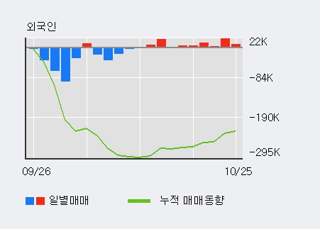 'SKC' 5% 이상 상승, 기관 5일 연속 순매수(14.8만주)