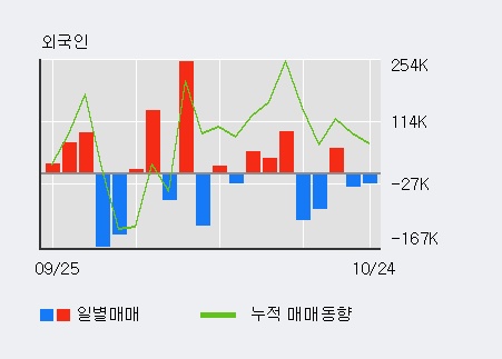 '경인양행' 5% 이상 상승, 전일 외국인 대량 순매도