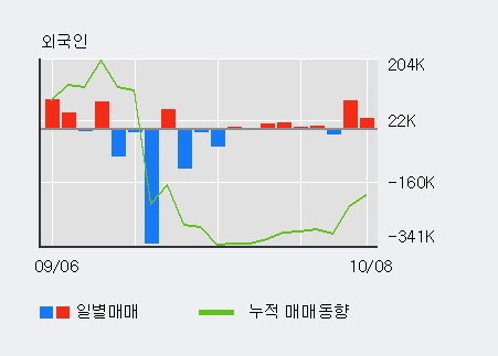 '백광소재' 5% 이상 상승, 전일 기관 대량 순매도