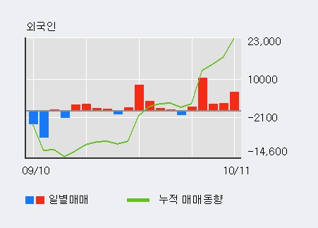 '동원시스템즈' 5% 이상 상승, 외국인 5일 연속 순매수(2.2만주)