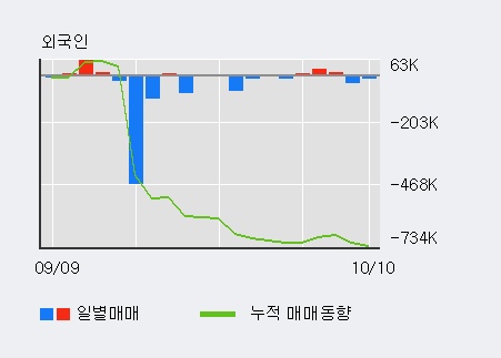 '우진비앤지' 10% 이상 상승, 단기·중기 이평선 정배열로 상승세