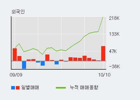 '웅진코웨이' 15% 이상 상승, 전일 외국인 대량 순매수