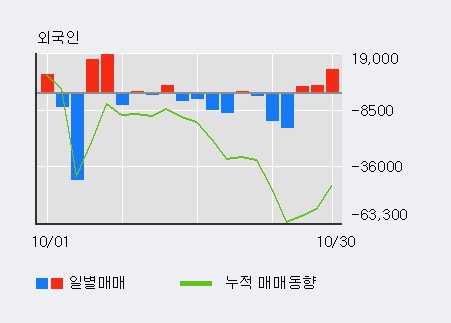 '한국콜마홀딩스' 5% 이상 상승, 전일 외국인 대량 순매수