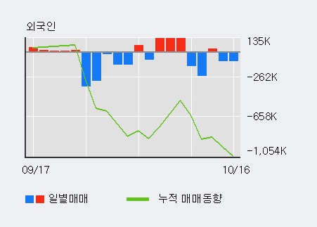 '대성엘텍' 10% 이상 상승, 전일 외국인 대량 순매수