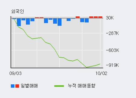 '디피씨' 5% 이상 상승, 최근 5일간 기관 대량 순매도