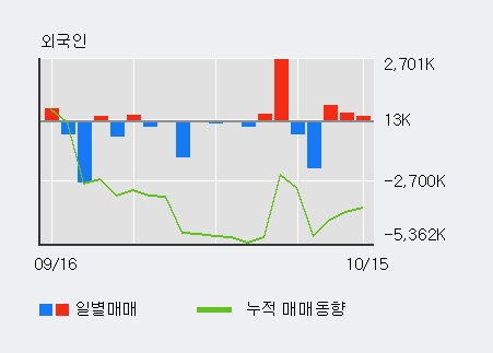 '마니커' 5% 이상 상승, 최근 3일간 기관 대량 순매도