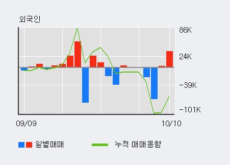 '세하' 52주 신고가 경신, 기관 4일 연속 순매수(3,787주)