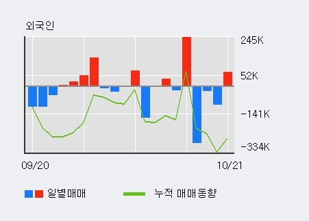 '동양네트웍스' 5% 이상 상승, 전일 외국인 대량 순매수