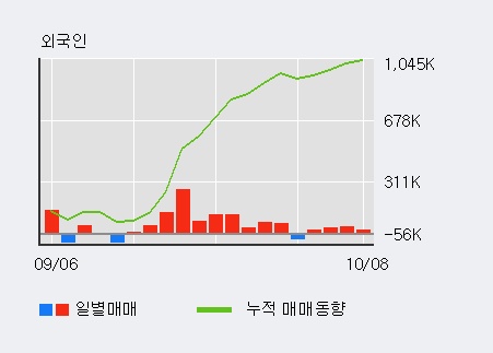 '동성화인텍' 52주 신고가 경신, 전일 외국인 대량 순매수