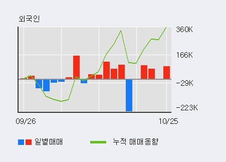 '우리기술투자' 15% 이상 상승, 전일 외국인 대량 순매수