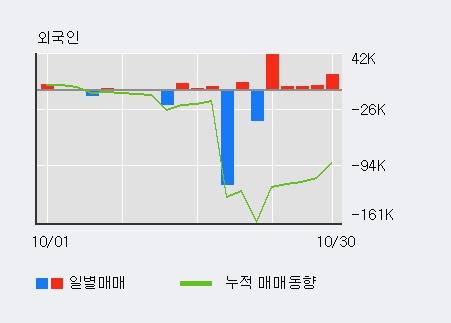 '젬백스지오' 10% 이상 상승, 외국인 3일 연속 순매수(1.1만주)