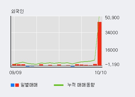 '네오위즈홀딩스' 52주 신고가 경신, 전일 외국인 대량 순매수