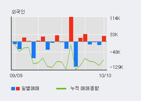 '팜스웰바이오' 10% 이상 상승, 전일 외국인 대량 순매수