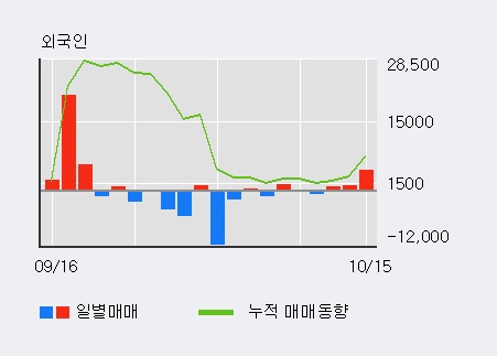 '파나진' 10% 이상 상승, 외국인, 기관 각각 3일 연속 순매수, 9일 연속 순매도