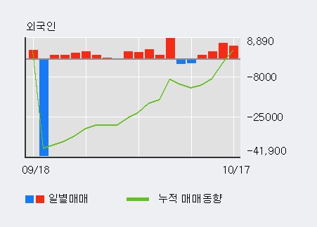 '이스트소프트' 10% 이상 상승, 외국인 4일 연속 순매수(1.6만주)