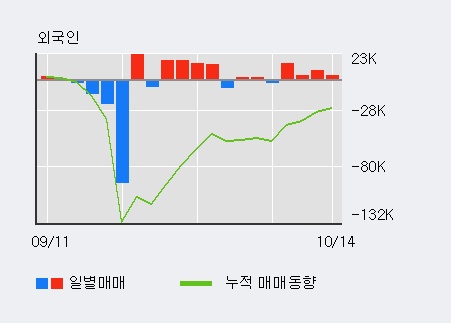 'SM C&C' 20% 이상 상승, 외국인 4일 연속 순매수(3.1만주)