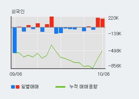 '오픈베이스' 10% 이상 상승, 전일 외국인 대량 순매수