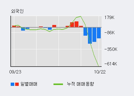 '이에스에이' 52주 신고가 경신, 전일 외국인 대량 순매수