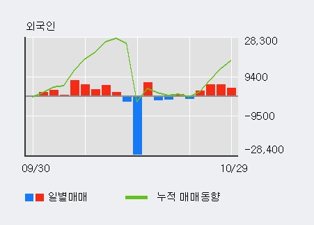 '이니텍' 10% 이상 상승, 외국인 4일 연속 순매수(1.8만주)
