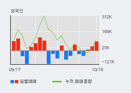 '엑사이엔씨' 10% 이상 상승, 전일 외국인 대량 순매수