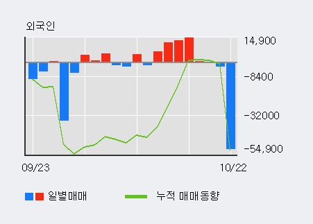 '유진로봇' 10% 이상 상승, 전일 외국인 대량 순매수