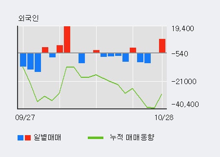 'DSR제강' 5% 이상 상승, 전일 외국인 대량 순매수