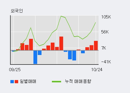 '율호' 10% 이상 상승, 전일 외국인 대량 순매수
