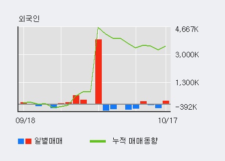 '에스모' 10% 이상 상승, 전일 외국인 대량 순매수