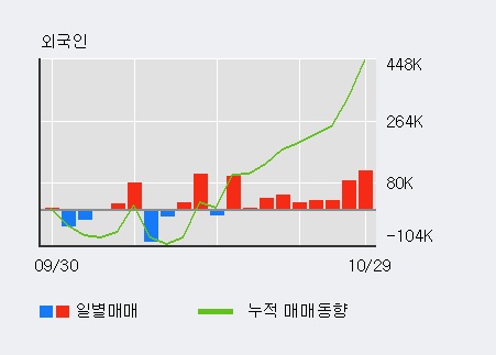 '엘엠에스' 52주 신고가 경신, 기관 7일 연속 순매수(3.4만주)